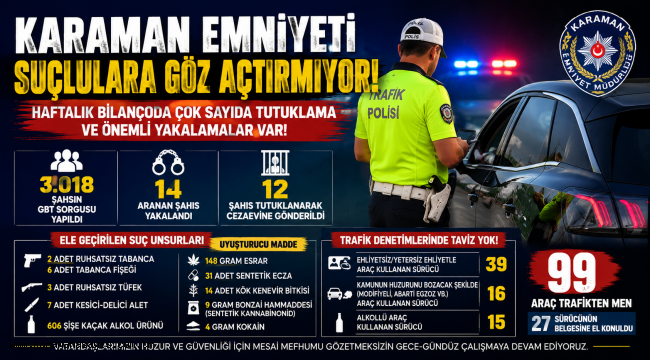 Karaman Emniyeti Suçlulara Göz Açtırmıyor: Haftalık Bilançoda Çok Sayıda Tutuklama ve Önemli Yakalamalar var!