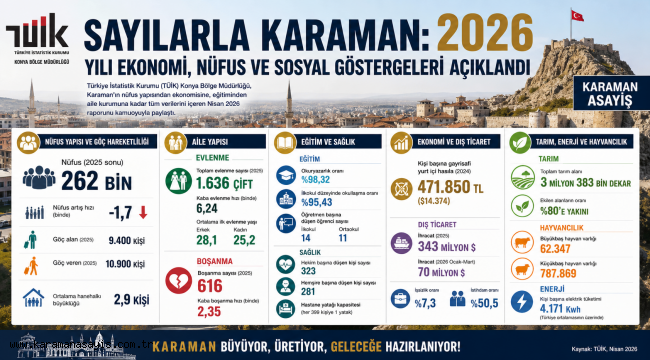 Sayılarla Karaman: 2026 Yılı Ekonomi, Nüfus Ve Sosyal Göstergeleri Açıklandı