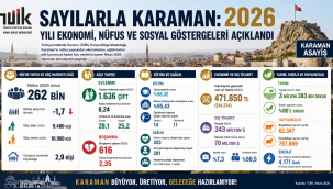Sayılarla Karaman: 2026 Yılı Ekonomi, Nüfus Ve Sosyal Göstergeleri Açıklandı