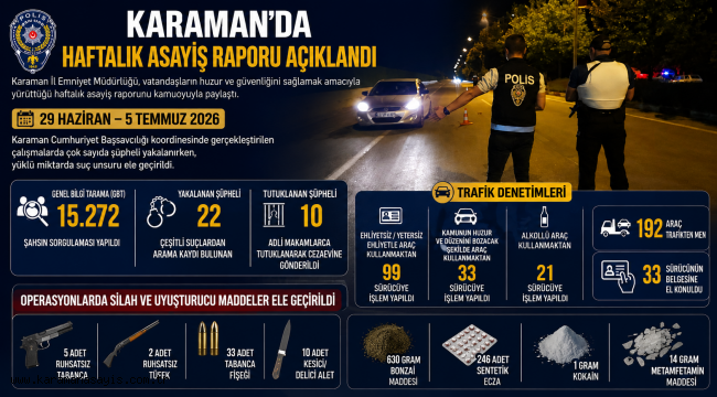 Karaman'da Haftalık Asayiş Raporu Açıklandı: 22 Yakalama 10 Tutuklama