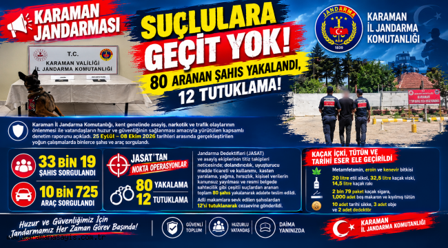 Karaman Jandarmasından Suçlulara Geçit Yok: 80 Aranan Şahıs Yakalandı, 12 Tutuklama!
